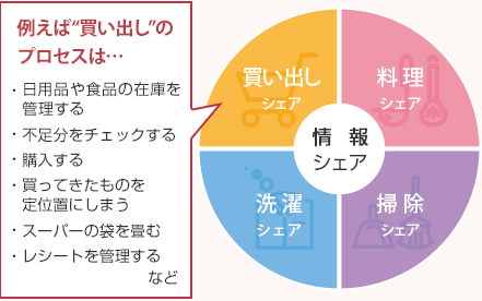 例えば“買い出し”のプロセスは… ?日用品や食品の在庫を管理する ?不足分をチェックする ?購入する ?買ってきたものを定位置にしまう ?スーパーの袋を畳む ?レシートを管理する など