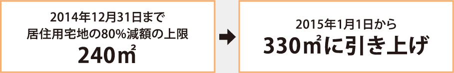 2014年12月31日まで 居住用宅地の80%減額の上限240m2 →2015年1月1日から330m2に引き上げ
