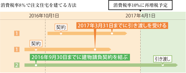消費稅率8%で注文住宅を建てる方法