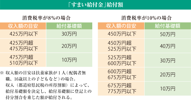 「すまい給付金」給付額 消費稅率が8%の場合 消費稅率が10%の場合 ※収入額の目安は扶養家族が1人(配偶者無職、16歳以上の子どもなど)の場合。収入(都道府県民稅の所得割額)によって、給付基礎額を決定し、給付基礎額に登記上の持分割合を乗じた額が給付される。