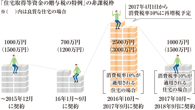 「住宅取得等資金の贈與稅の特例」の非課稅枠