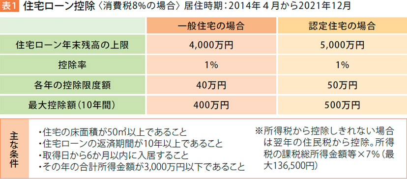 (表1) 住宅ローン控除＜消費稅8%の場合＞居住時期：2014年4月から2021年12月 [主な條件]?住宅の床面積が50m&sup2;以上であること?住宅ローンの返済期間が10年以上であること?取得日から6か月以內に入居すること?その年の合計所得金額が3,000萬円以下であること※所得稅から控除しきれない場合は翌年の住民稅から控除。所得稅の課稅総所得金額等×7％（最大136,500円）