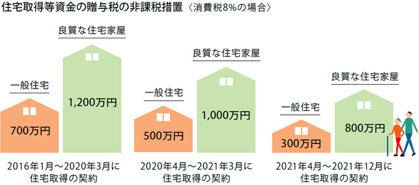 住宅取得等資金の贈與稅の非課稅措置〈消費稅8%の場合〉[2016年1月～2020年3月に住宅取得の契約]700萬円(一般住宅)　1,200萬円（良質な住宅家屋）[2020年4月～2021年3月に住宅取得の契約]500萬円(一般住宅)　1,000萬円（良質な住宅家屋）[2016年1月～2020年3月に住宅取得の契約]300萬円(一般住宅)　800萬円（良質な住宅家屋）