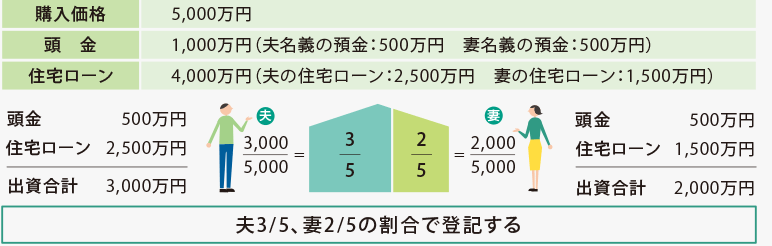 [購入価格]5,000萬円 [頭金]1,000萬円（夫名義の預金：500萬円　妻名義の預金：500萬円） [住宅ローン]4,000萬円（夫の住宅ローン：2,500萬円　妻の住宅ローン：1,500萬円）[夫]頭金500萬円＋住宅ローン2,500萬円＝出資合計3,000萬円　3／5　[妻]頭金500萬円＋住宅ローン1,500萬円＝出資合計2,000萬円　2／5 夫3/5、妻2/5の割合で登記する