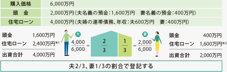 [購入価格]6,000萬円 [頭金]2,000萬円（夫名義の預金：1,600萬円　妻名義の預金：400萬円） [住宅ローン]4,000萬円（夫婦の連帯債務、年収：夫600萬円　妻：400萬円）[夫]頭金1,600萬円＋住宅ローン2,400萬円※1＝出資合計4,000萬円　2／3　[妻]頭金400萬円＋住宅ローン1,600萬円※2＝出資合計2,000萬円　1／3 夫2/3、妻1/3の割合で登記する