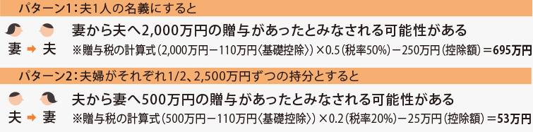パターン1：夫1人の名義にすると 妻から夫へ2,000萬円の贈與があったとみなされる可能性がある※贈與稅の計算式（2,000萬円－110萬円〈基礎控除〉）×0.5（稅率50%）－250萬円（控除額）＝695萬円　パターン2：夫婦がそれぞれ1/2、2,500萬円ずつの持分とすると夫から妻へ500萬円の贈與があったとみなされる可能性がある※贈與稅の計算式（500萬円－110萬円〈基礎控除〉）×0.2（稅率20%）－25萬円（控除額）＝53萬円