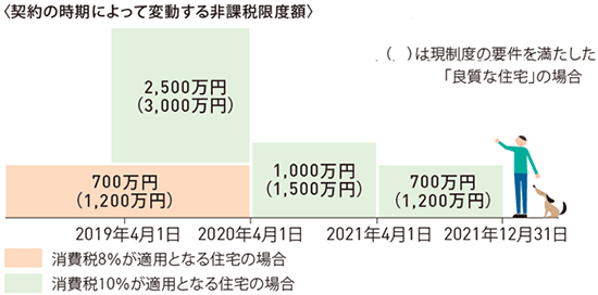〈契約の時期によって変動する非課稅限度額〉
