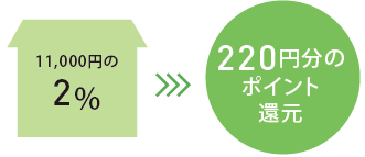 11,000円の2% → 220円分のポイント還元